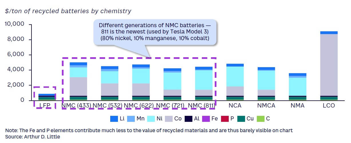 Second Life Maximizing Lifecycle Value Of Ev Batteries Arthur D Little 2266